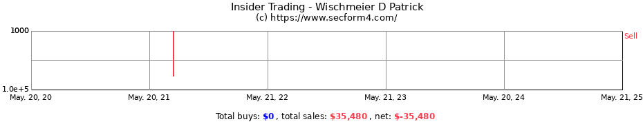 Insider Trading Transactions for Wischmeier D Patrick