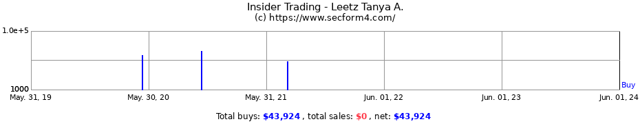 Insider Trading Transactions for Leetz Tanya A.