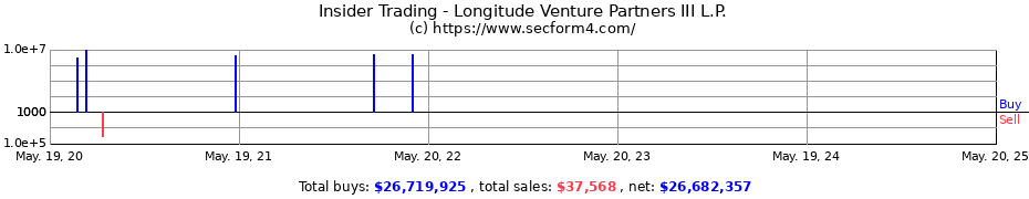 Insider Trading Transactions for Longitude Venture Partners III L.P.