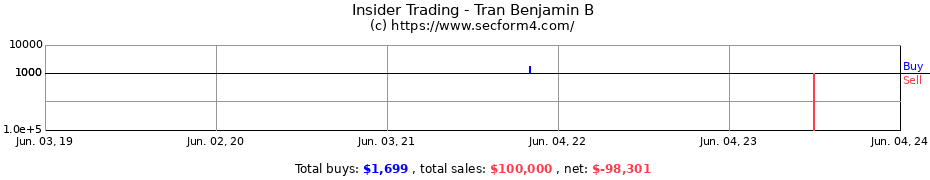 Insider Trading Transactions for Tran Benjamin B
