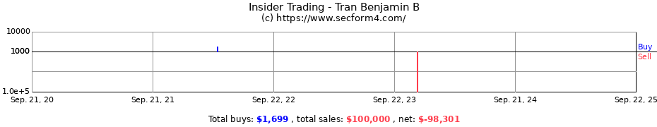 Insider Trading Transactions for Tran Benjamin B