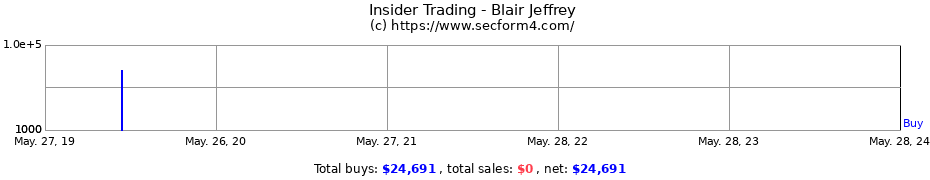 Insider Trading Transactions for Blair Jeffrey