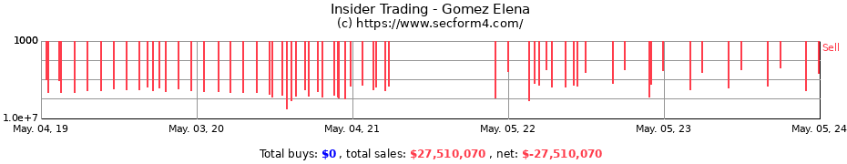 Insider Trading Transactions for Gomez Elena