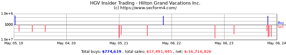Insider Trading Transactions for Hilton Grand Vacations Inc.