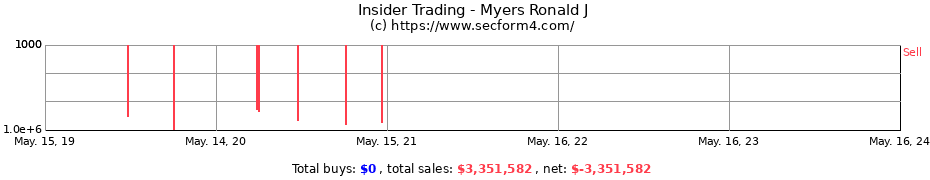 Insider Trading Transactions for Myers Ronald J