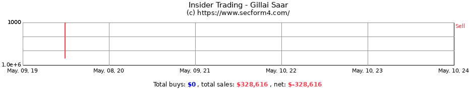 Insider Trading Transactions for Gillai Saar
