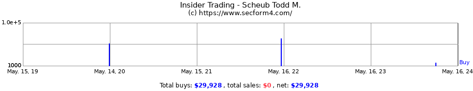 Insider Trading Transactions for Scheub Todd M.