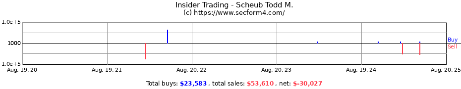 Insider Trading Transactions for Scheub Todd M.