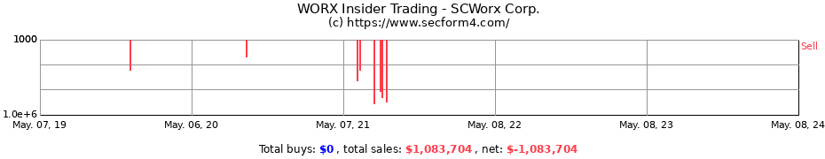 Insider Trading Transactions for SCWorx Corp.