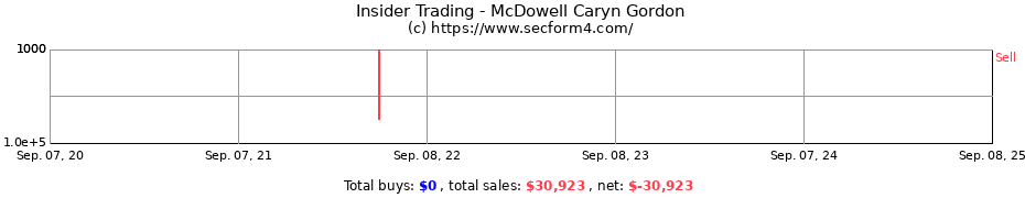 Insider Trading Transactions for McDowell Caryn Gordon