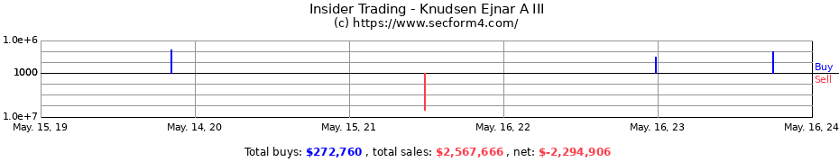 Insider Trading Transactions for Knudsen Ejnar A III