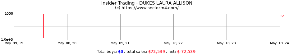 Insider Trading Transactions for DUKES LAURA ALLISON