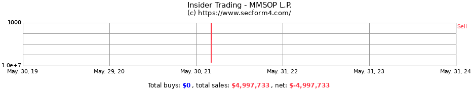 Insider Trading Transactions for MMSOP L.P.