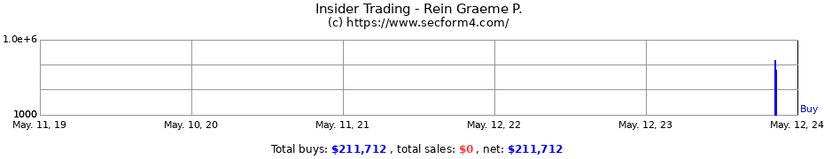 Insider Trading Transactions for Rein Graeme P.