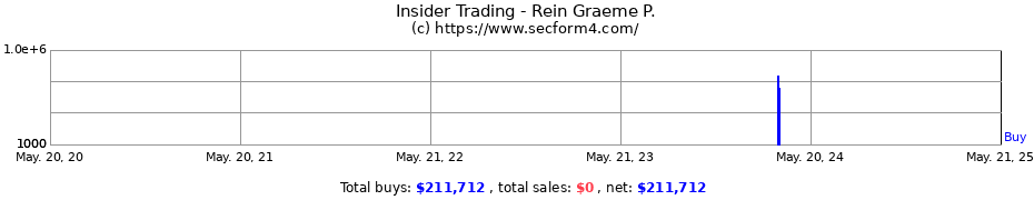 Insider Trading Transactions for Rein Graeme P.