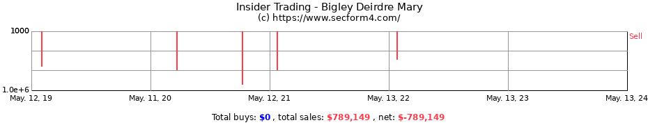 Insider Trading Transactions for Bigley Deirdre Mary