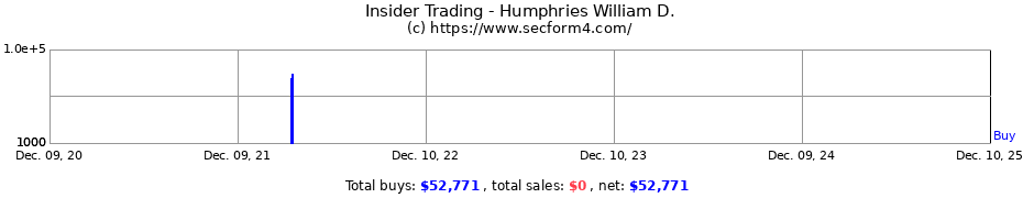 Insider Trading Transactions for Humphries William D.