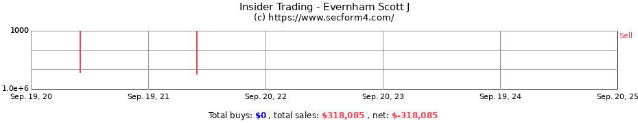 Insider Trading Transactions for Evernham Scott J