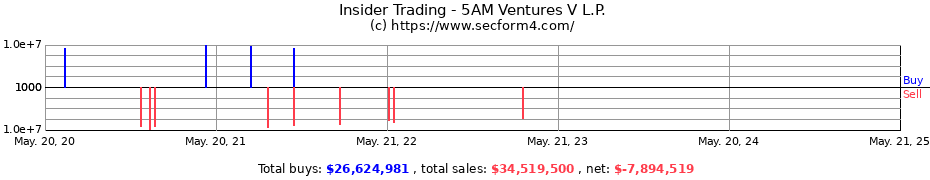 Insider Trading Transactions for 5AM Ventures V L.P.