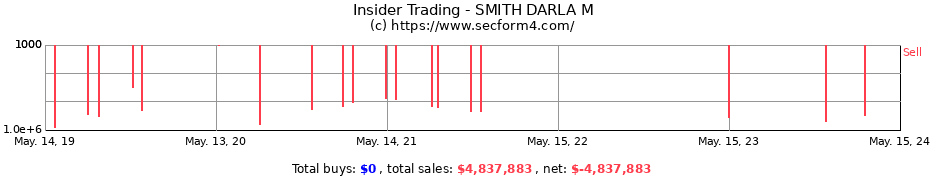 Insider Trading Transactions for SMITH DARLA M
