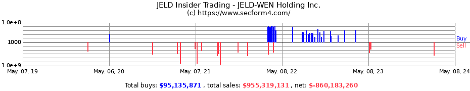 Insider Trading Transactions for JELD-WEN Holding Inc.