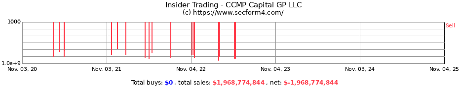 Insider Trading Transactions for CCMP Capital GP LLC