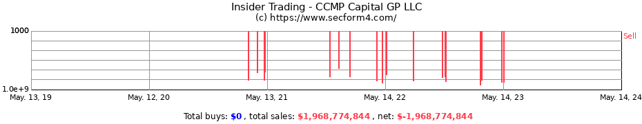 Insider Trading Transactions for CCMP Capital GP LLC