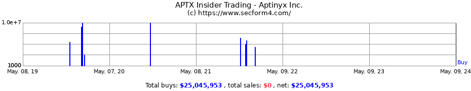 Insider Trading Transactions for Aptinyx Inc.
