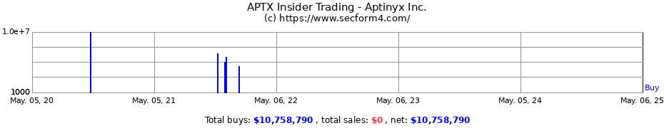 Insider Trading Transactions for Aptinyx Inc.