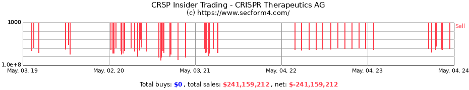 Insider Trading Transactions for CRISPR Therapeutics AG