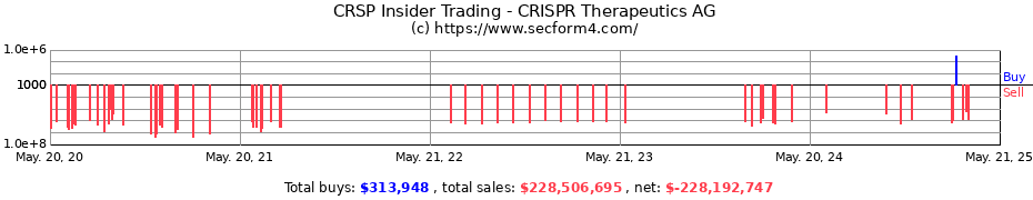 Insider Trading Transactions for CRISPR Therapeutics AG