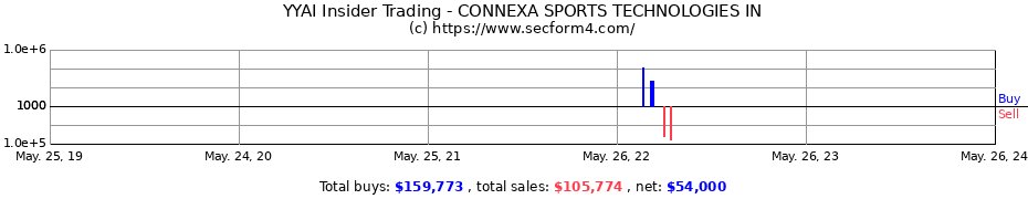 Insider Trading Transactions for Connexa Sports Technologies Inc.