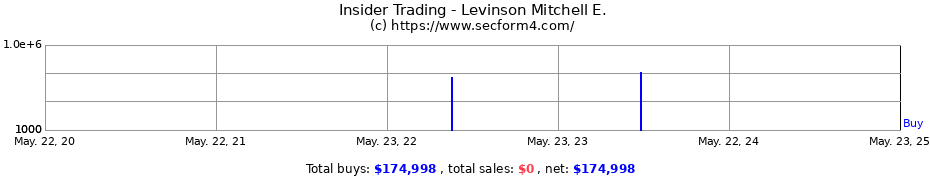 Insider Trading Transactions for Levinson Mitchell E.