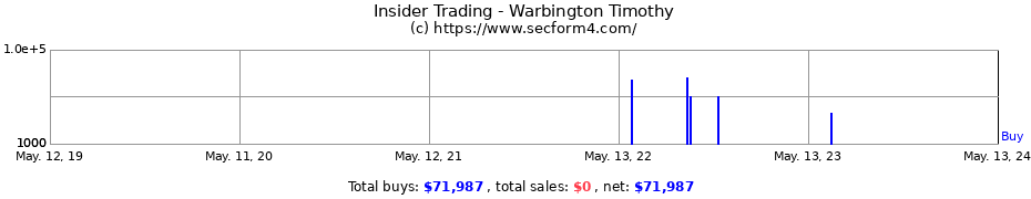 Insider Trading Transactions for Warbington Timothy