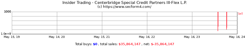 Insider Trading Transactions for Centerbridge Special Credit Partners III-Flex L.P.