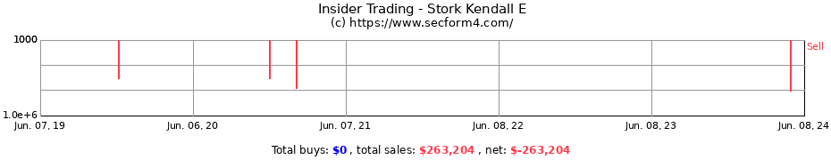 Insider Trading Transactions for Stork Kendall E