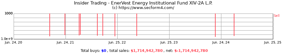 Insider Trading Transactions for EnerVest Energy Institutional Fund XIV-2A L.P.