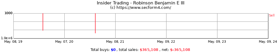 Insider Trading Transactions for Robinson Benjamin E III