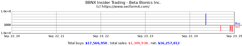 Insider Trading Transactions for Beta Bionics Inc.