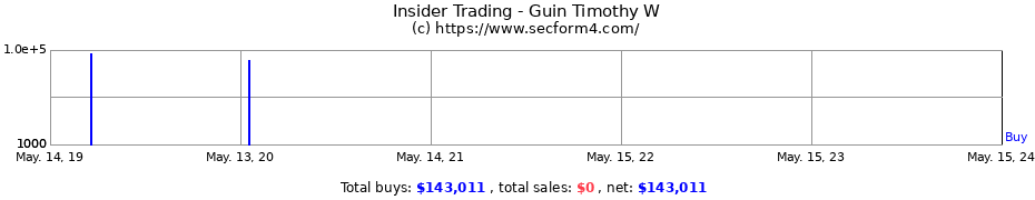 Insider Trading Transactions for Guin Timothy W