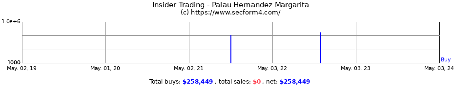 Insider Trading Transactions for Palau Hernandez Margarita