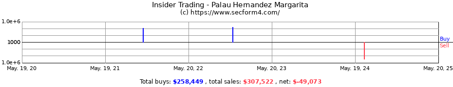 Insider Trading Transactions for Palau Hernandez Margarita