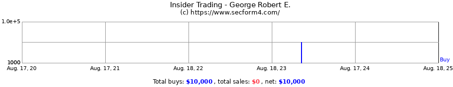 Insider Trading Transactions for George Robert E.