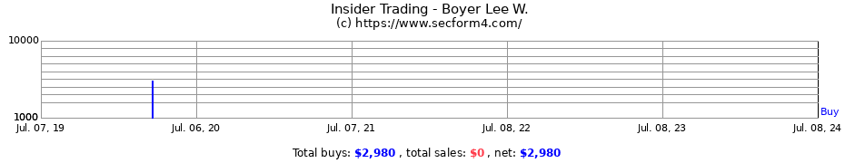Insider Trading Transactions for Boyer Lee W.