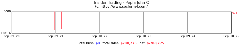 Insider Trading Transactions for Pepia John C