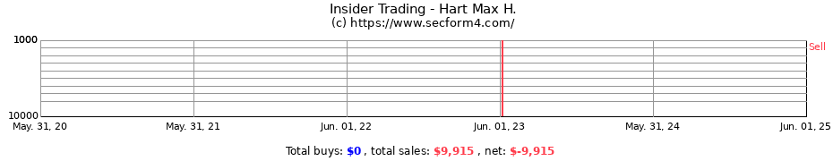 Insider Trading Transactions for Hart Max H.