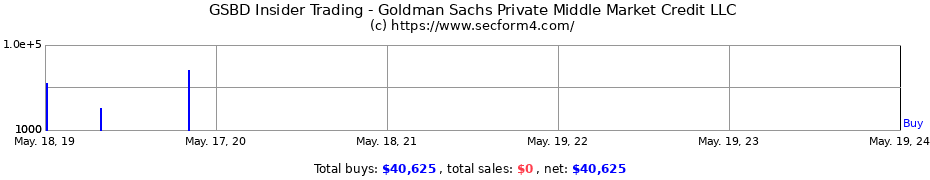 Insider Trading Transactions for Goldman Sachs Private Middle Market Credit LLC