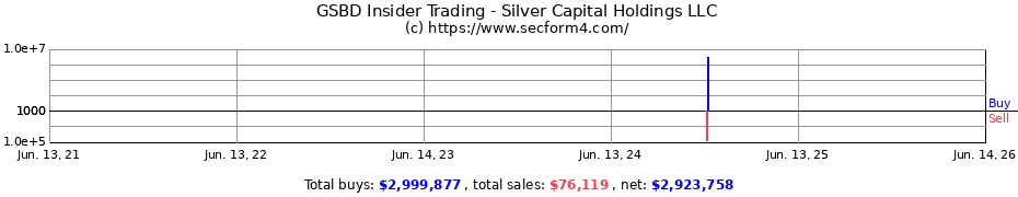 Insider Trading Transactions for Silver Capital Holdings LLC