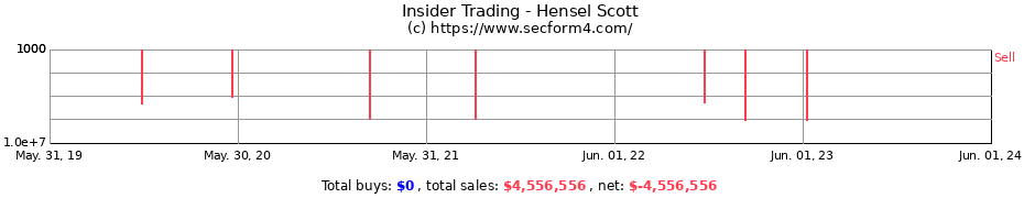 Insider Trading Transactions for Hensel Scott