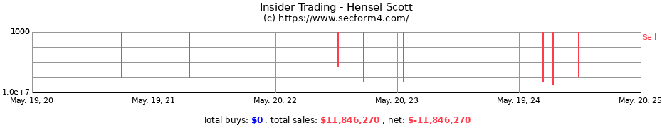 Insider Trading Transactions for Hensel Scott